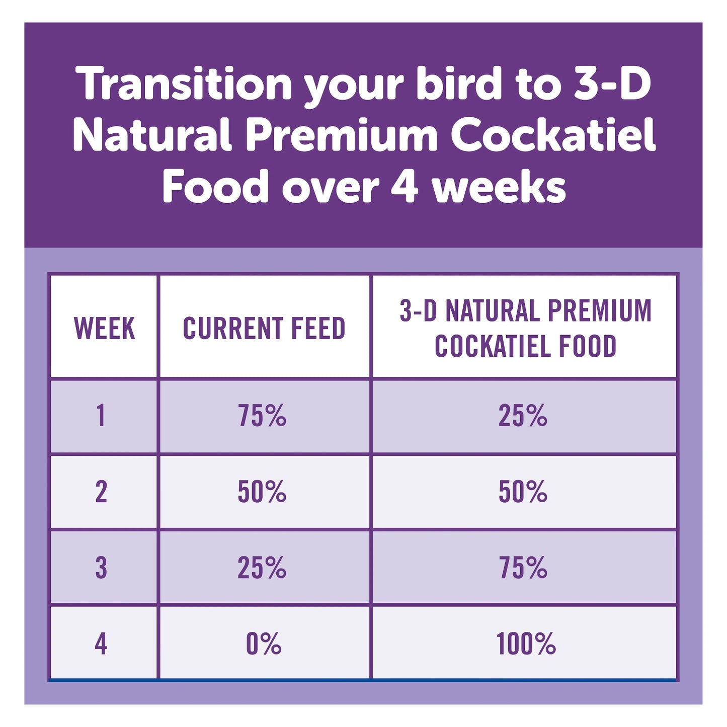 Cockatiel & Small Hookbill Bird Food - 3lb Blend with Pellets, Fruits & Vegetables, Fortified Daily Nutrition Mix