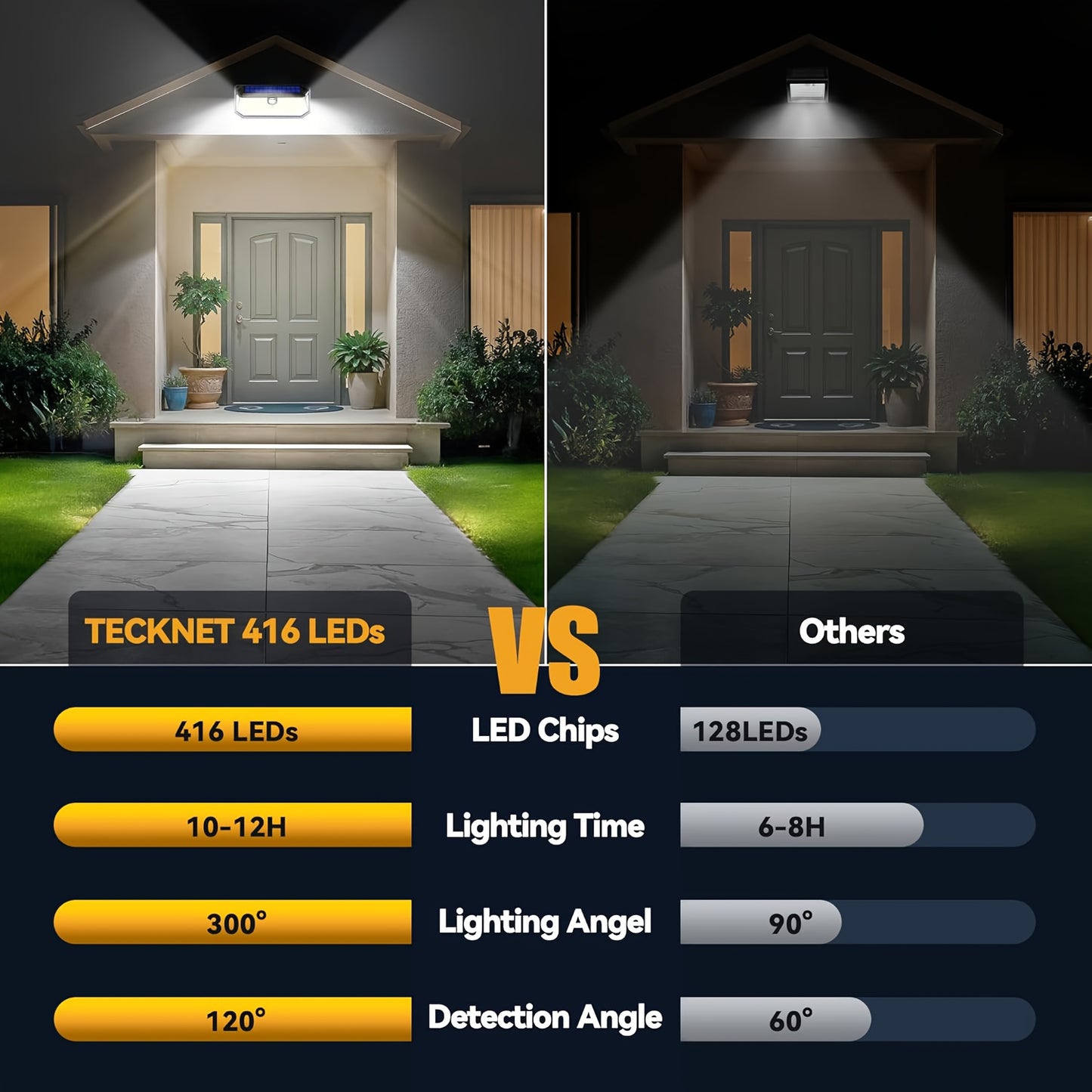 2 Pack/4 Pack Super Bright 416 LED Solar Security Lights Outdoor, Motion Sensor Wall Lights with 300° Wide Angle, IP65 Waterproof Solar- Lights, 3 Modes (Night/Day/Dual), Easy Install for Yard, Garden, Fence, Garage, Front D