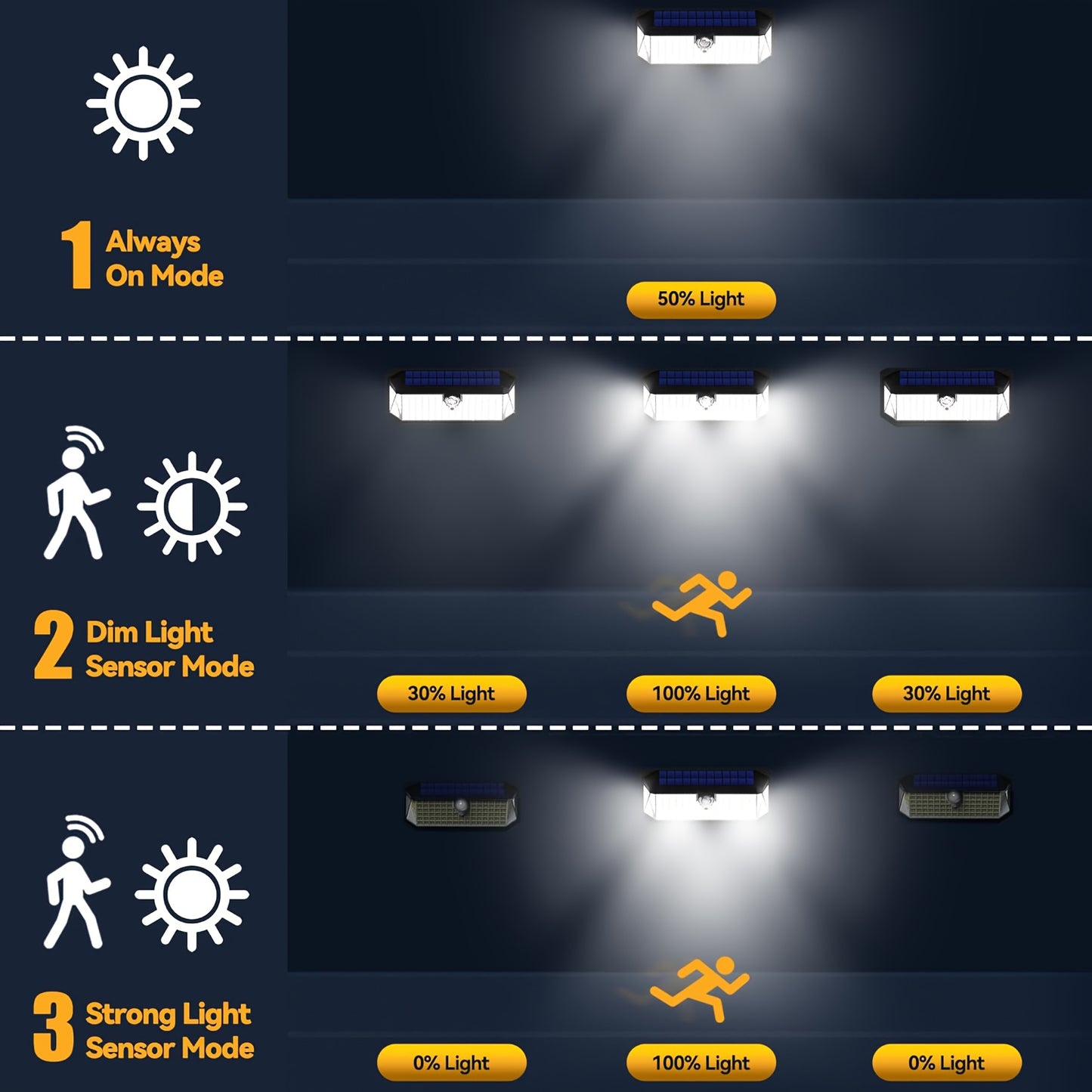 2 Pack/4 Pack Super Bright 416 LED Solar Security Lights Outdoor, Motion Sensor Wall Lights with 300° Wide Angle, IP65 Waterproof Solar- Lights, 3 Modes (Night/Day/Dual), Easy Install for Yard, Garden, Fence, Garage, Front D